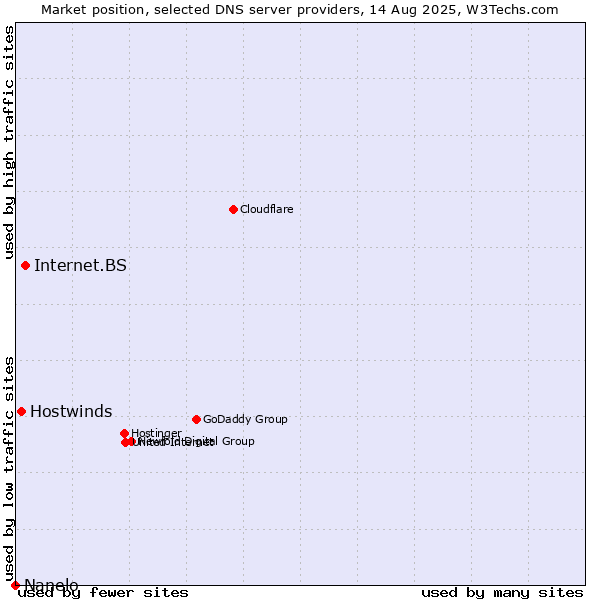 Market position of Internet.BS vs. Hostwinds vs. Nanelo