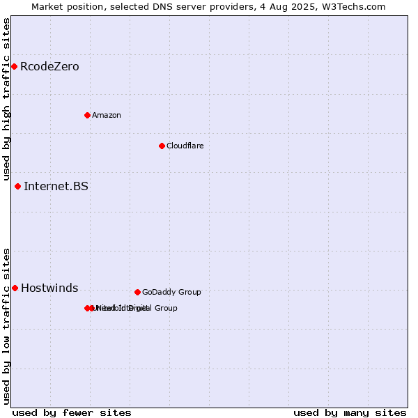 Market position of Internet.BS vs. Hostwinds vs. RcodeZero