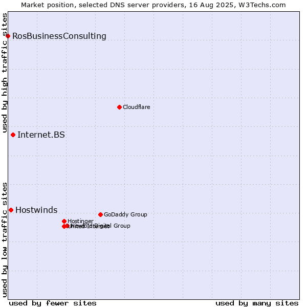 Market position of Internet.BS vs. Hostwinds vs. RosBusinessConsulting