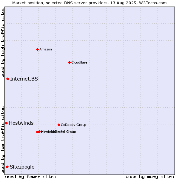 Market position of Internet.BS vs. Sitezoogle vs. Hostwinds