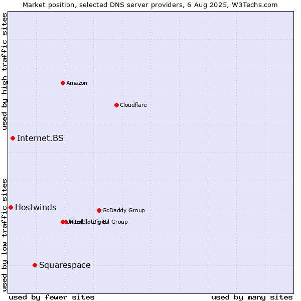 Market position of Squarespace vs. Internet.BS vs. Hostwinds