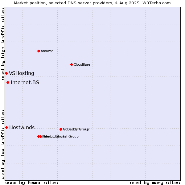 Market position of Internet.BS vs. Hostwinds vs. VSHosting