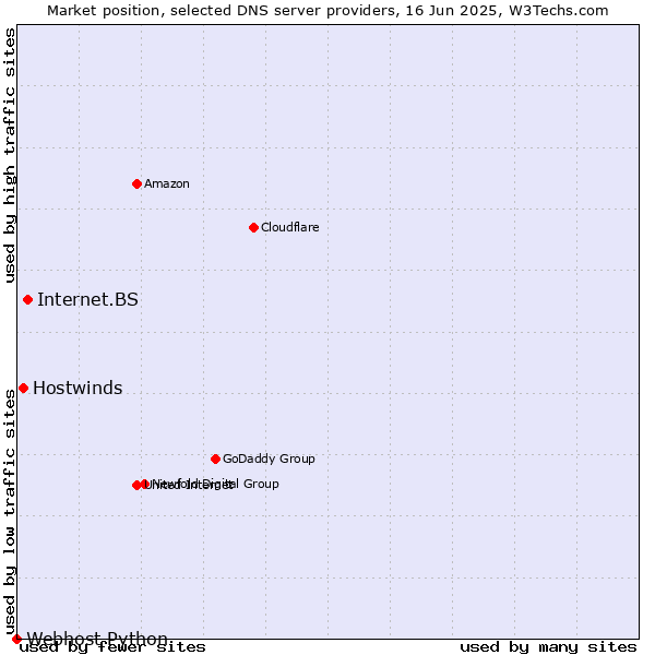 Market position of Internet.BS vs. Hostwinds vs. Webhost Python