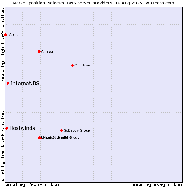 Market position of Internet.BS vs. Hostwinds vs. Zoho