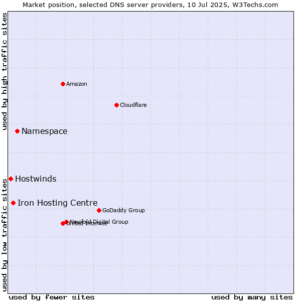 Market position of Namespace vs. Iron Hosting Centre vs. Hostwinds