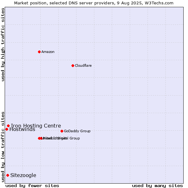 Market position of Iron Hosting Centre vs. Sitezoogle vs. Hostwinds
