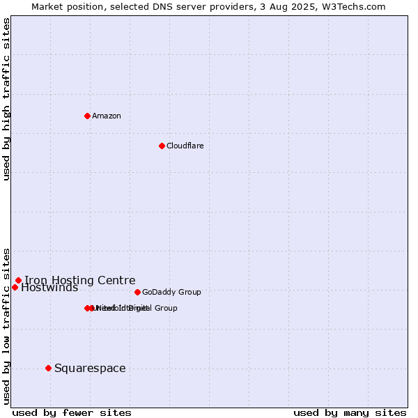 Market position of Squarespace vs. Iron Hosting Centre vs. Hostwinds