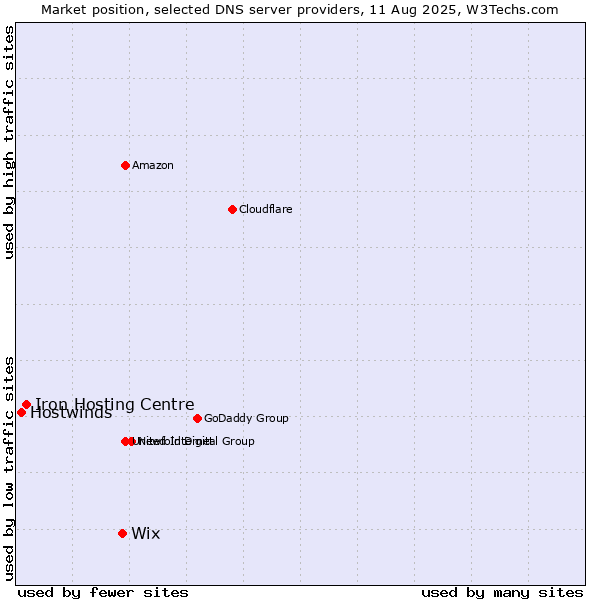 Market position of Wix vs. Iron Hosting Centre vs. Hostwinds