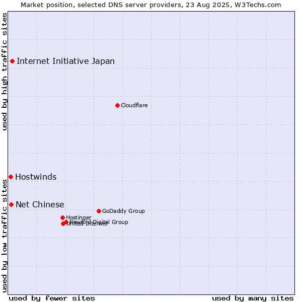 Market position of Internet Initiative Japan vs. Net Chinese vs. Hostwinds
