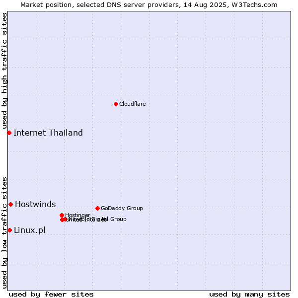 Market position of Hostwinds vs. Linux.pl vs. Internet Thailand