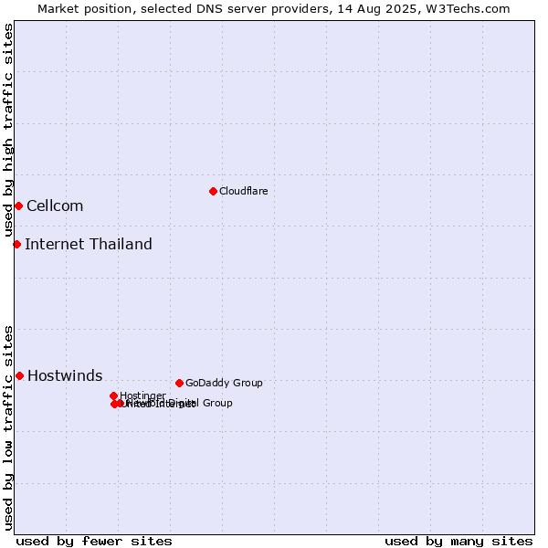 Market position of Hostwinds vs. Cellcom vs. Internet Thailand