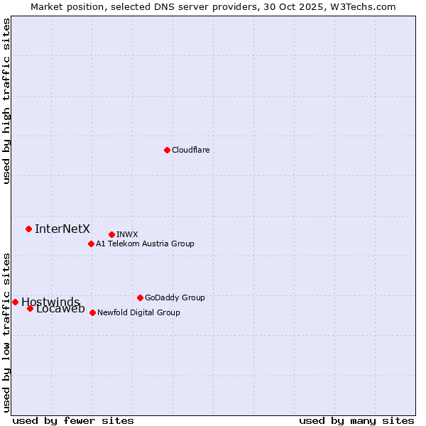 Market position of Locaweb vs. InterNetX vs. Hostwinds