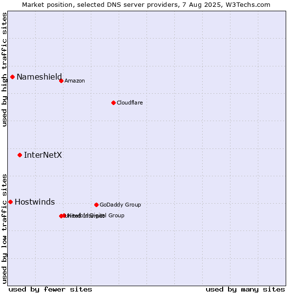 Market position of InterNetX vs. Nameshield vs. Hostwinds