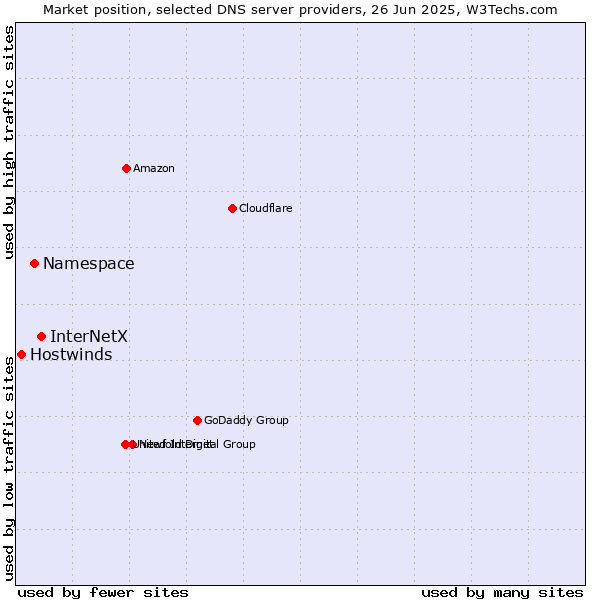 Market position of InterNetX vs. Namespace vs. Hostwinds