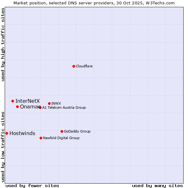 Market position of Onamae vs. InterNetX vs. Hostwinds