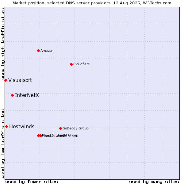 Market position of InterNetX vs. Hostwinds vs. Visualsoft