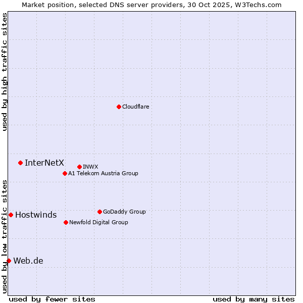 Market position of InterNetX vs. Hostwinds vs. Web.de