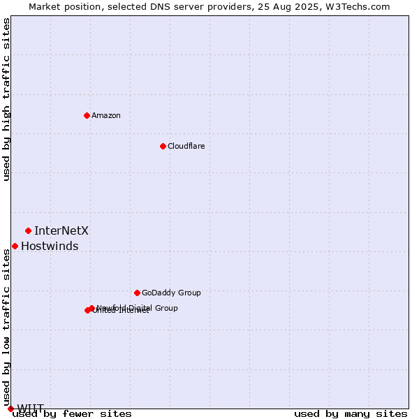 Market position of InterNetX vs. Hostwinds vs. WIIT