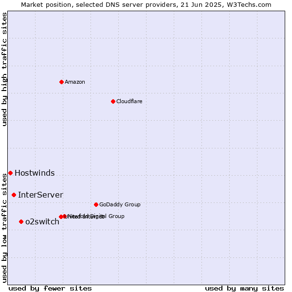 Market position of o2switch vs. InterServer vs. Hostwinds