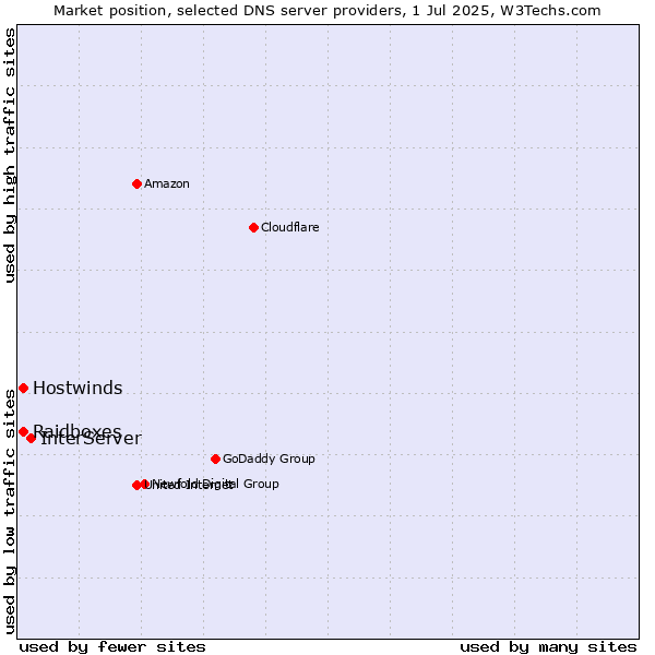 Market position of InterServer vs. Raidboxes vs. Hostwinds