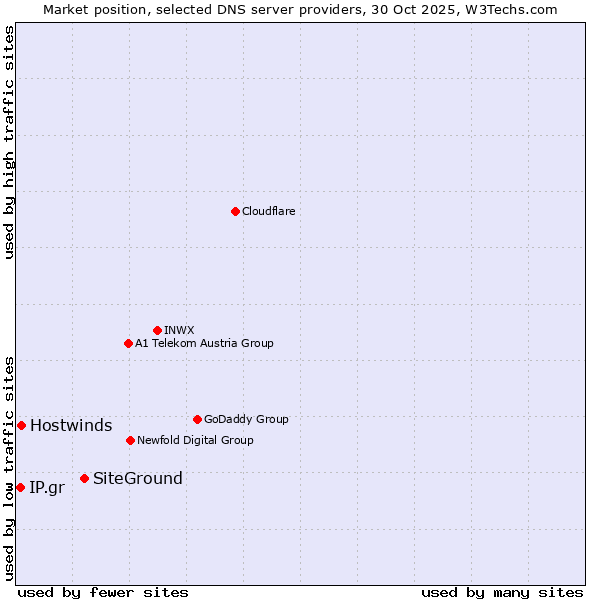 Market position of SiteGround vs. Hostwinds vs. IP.gr