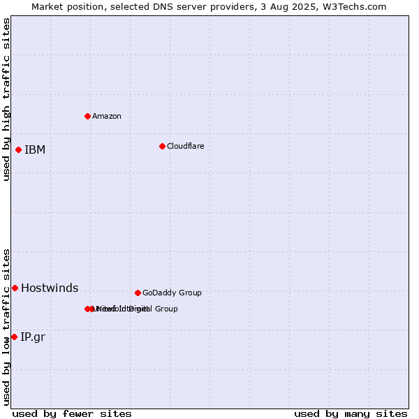 Market position of IBM vs. Hostwinds vs. IP.gr