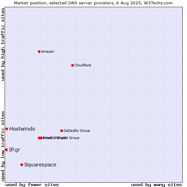 Market position of Squarespace vs. Hostwinds vs. IP.gr