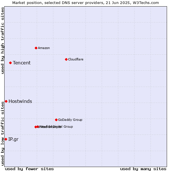 Market position of Tencent vs. Hostwinds vs. IP.gr