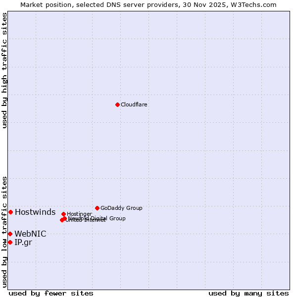 Market position of Hostwinds vs. WebNIC vs. IP.gr