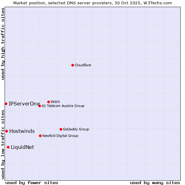Market position of LiquidNet vs. Hostwinds vs. IPServerOne