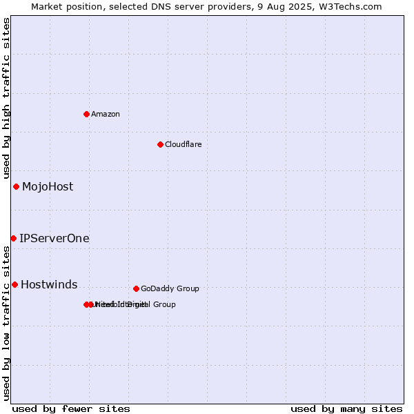 Market position of MojoHost vs. Hostwinds vs. IPServerOne