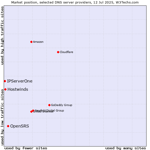 Market position of OpenSRS vs. Hostwinds vs. IPServerOne