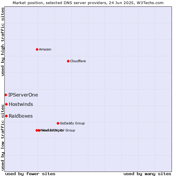 Market position of Raidboxes vs. Hostwinds vs. IPServerOne