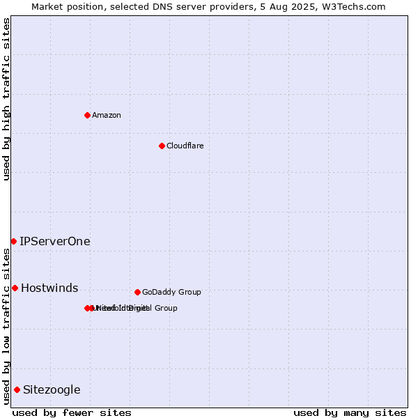 Market position of Sitezoogle vs. Hostwinds vs. IPServerOne