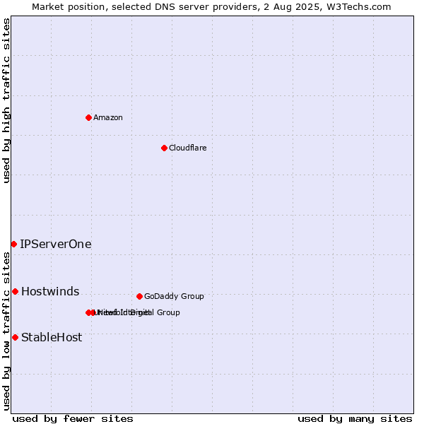 Market position of StableHost vs. Hostwinds vs. IPServerOne