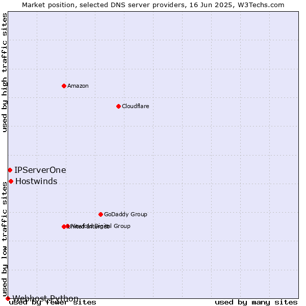 Market position of Hostwinds vs. IPServerOne vs. Webhost Python
