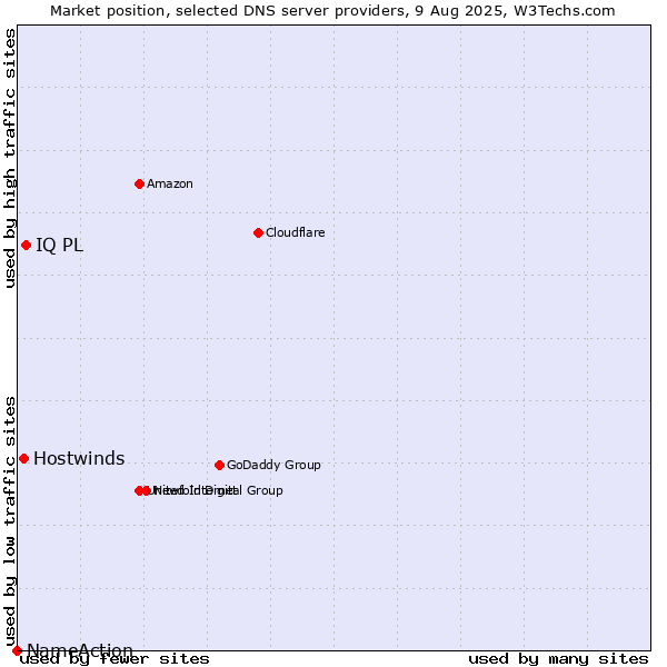 Market position of IQ PL vs. Hostwinds vs. NameAction