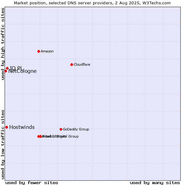 Market position of IQ PL vs. Hostwinds vs. NetCologne