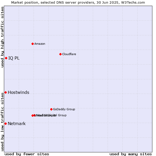 Market position of IQ PL vs. Hostwinds vs. Netmark
