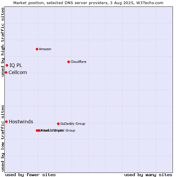 Market position of IQ PL vs. Hostwinds vs. Cellcom