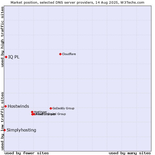 Market position of IQ PL vs. Hostwinds vs. Simplyhosting
