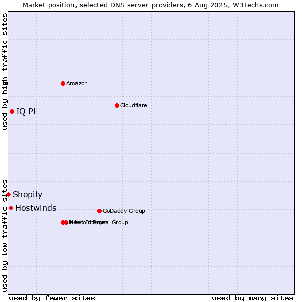 Market position of IQ PL vs. Hostwinds vs. Shopify