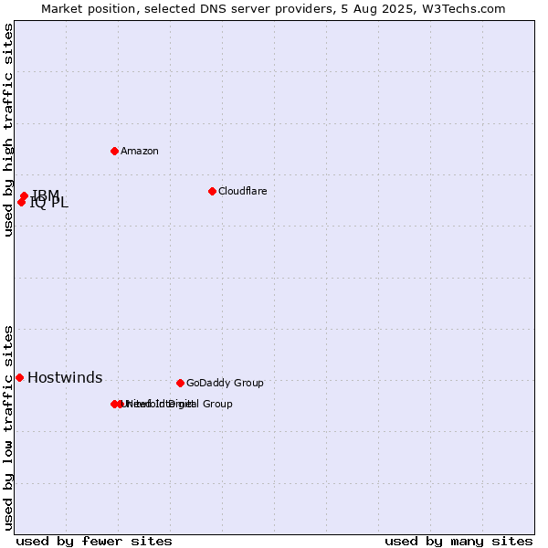 Market position of IBM vs. IQ PL vs. Hostwinds