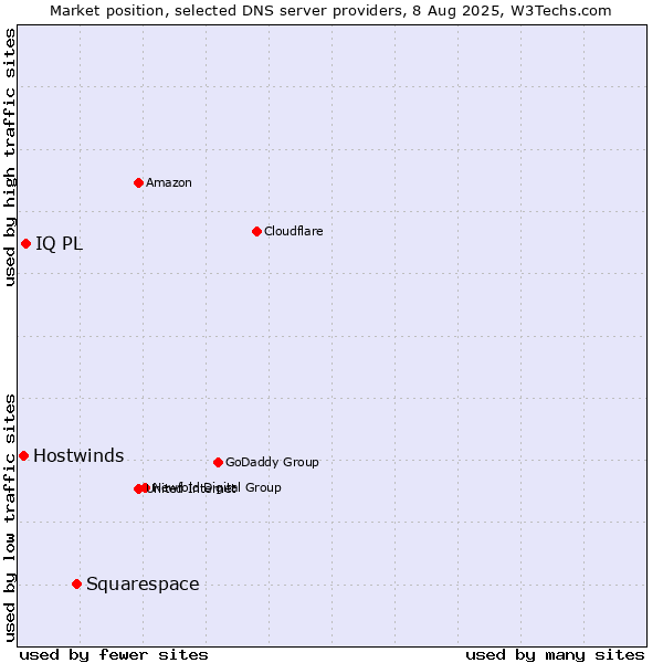 Market position of Squarespace vs. IQ PL vs. Hostwinds