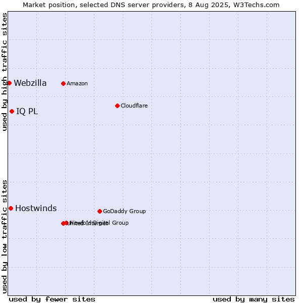 Market position of IQ PL vs. Hostwinds vs. Webzilla