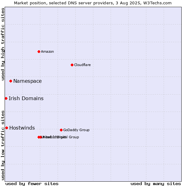 Market position of Namespace vs. Hostwinds vs. Irish Domains