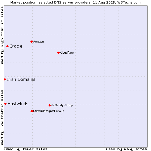 Market position of Oracle vs. Hostwinds vs. Irish Domains