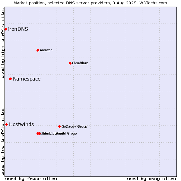Market position of Namespace vs. Hostwinds vs. ironDNS