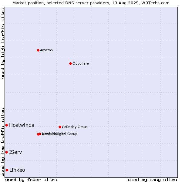 Market position of Linkeo vs. IServ vs. Hostwinds