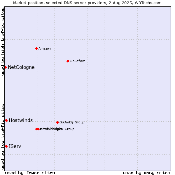 Market position of IServ vs. Hostwinds vs. NetCologne
